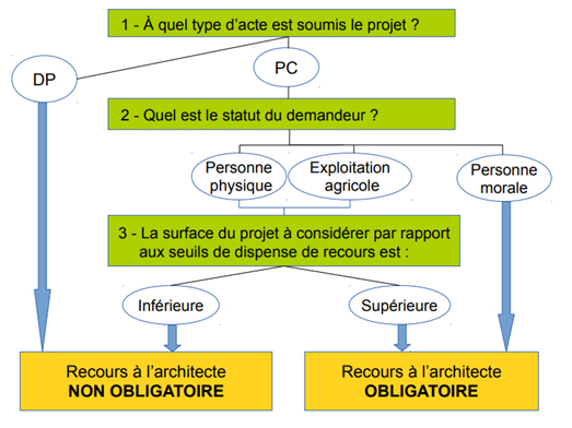 Pourquoi faire appel à un architecte pour la construction d'une